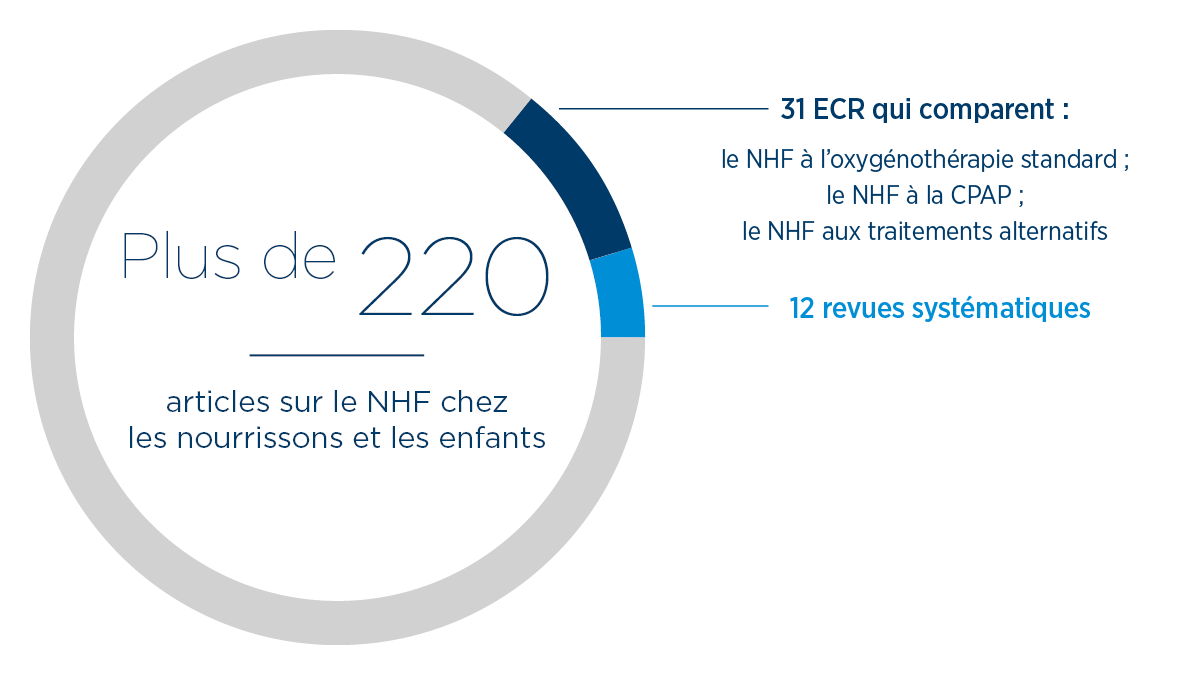 NHF therapy in infants and children