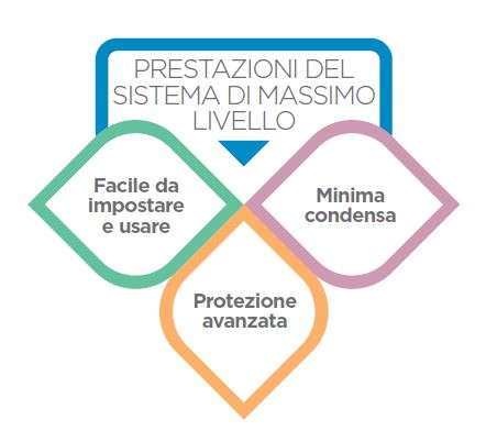 Facile da impostare e usare. Protezione avanzata. Minima condensa.