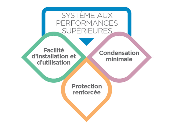Système F&P 950 Système aux performances supérieures. Facilité d’installation et d’utilisation. Protection renforcée. Condensation minimale.