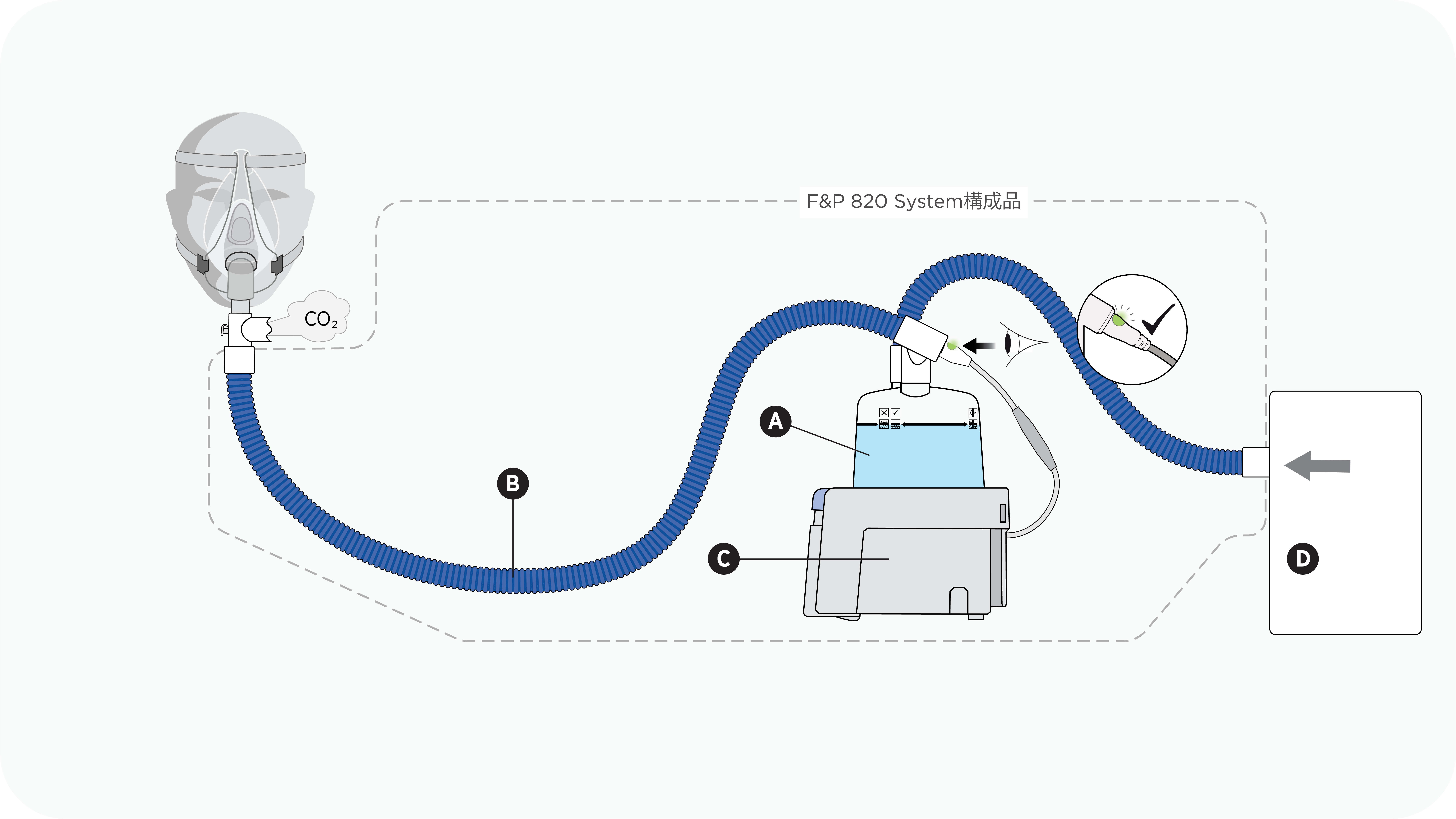 F&P 820加温加湿器、シングル回路、および加湿チャンバーを使用した呼気ポートなしのマスクでのセットアップの図解。