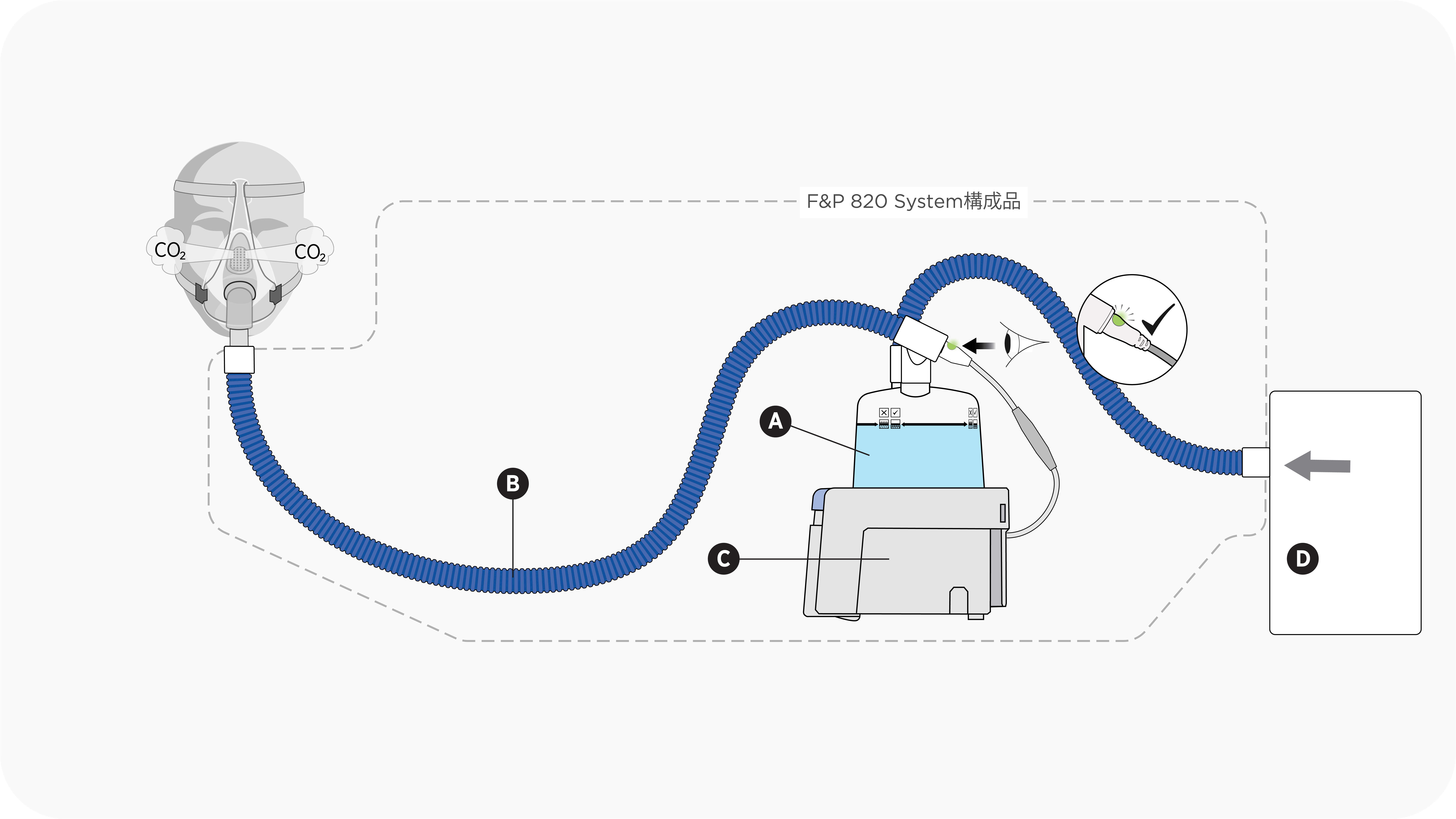 F&P 820加温加湿器、シングル回路、および加湿チャンバーを使用した呼気ポート付きのマスクを使用したセットアップの図解。