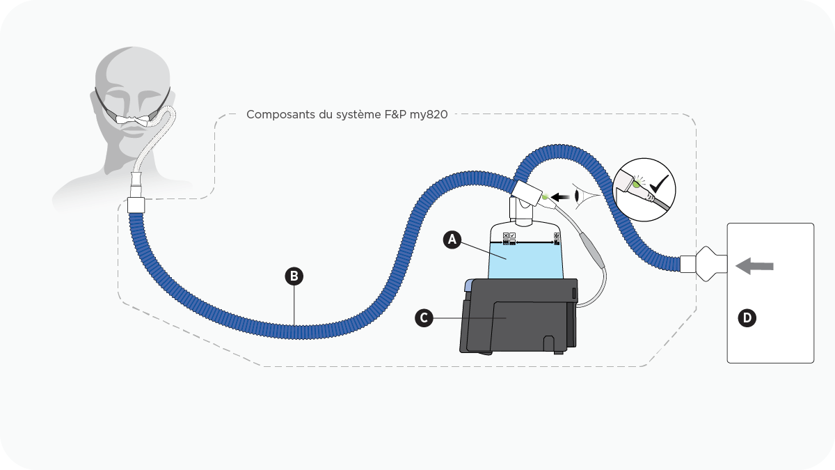 Un diagramme représentant une configuration pour haut débit nasal utilisant un humidificateur, un tube respiratoire et une chambre d'humidification F&P my820