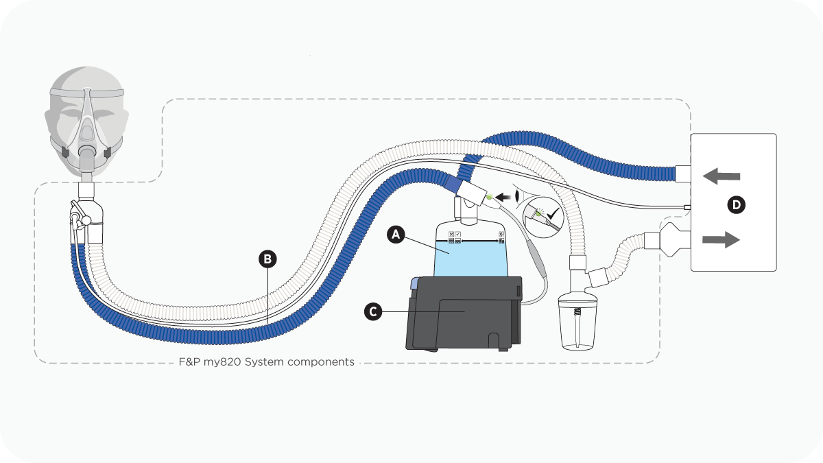 A diagram showing a noninvasive ventilation (NIV) setup using a non-vented mask with an F&P my820 Humidifier Base, breathing tube and humidification chamber