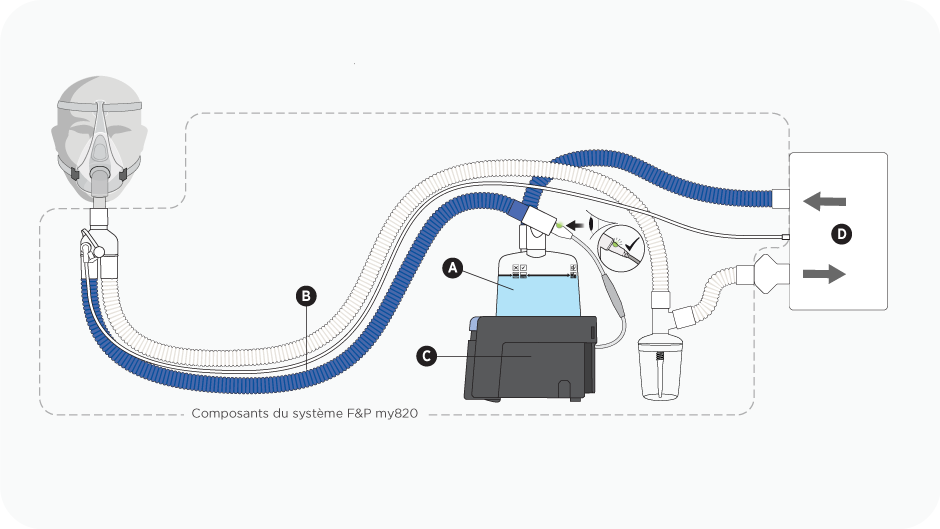 Un diagramme représentant une configuration de ventilation non invasive (VNI) utilisant un masque non ventilé avec un humidificateur, un tube respiratoire et une chambre d'humidification F&P my820