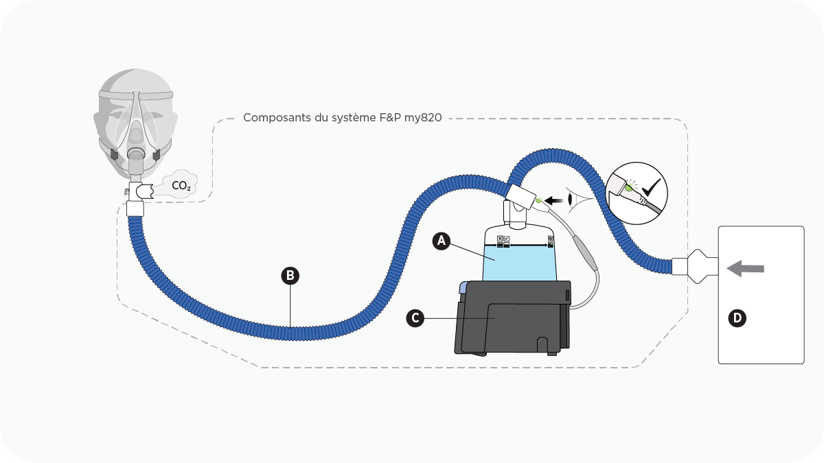 Un diagramme représentant une configuration de ventilation non invasive (VNI) utilisant un masque ventilé avec un humidificateur, un tube respiratoire et une chambre d'humidification F&P my820