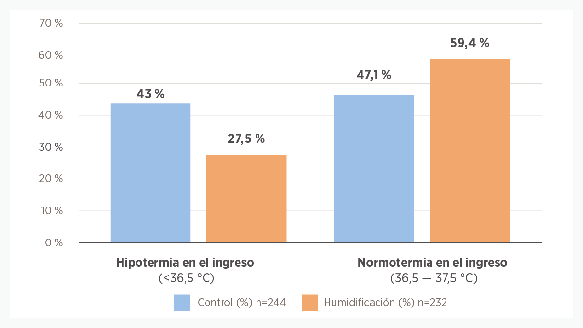 La reanimación del lactante protege la lesión pulmonar