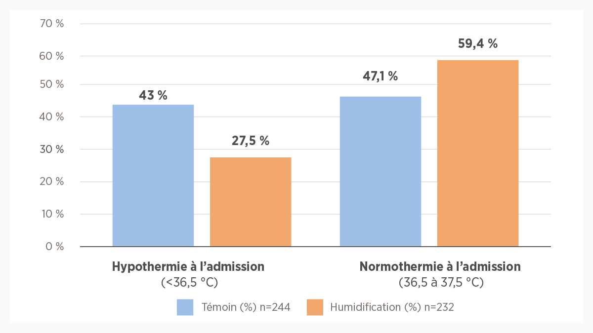 La réanimation du nouveau-né protège des lésions pulmonaires
