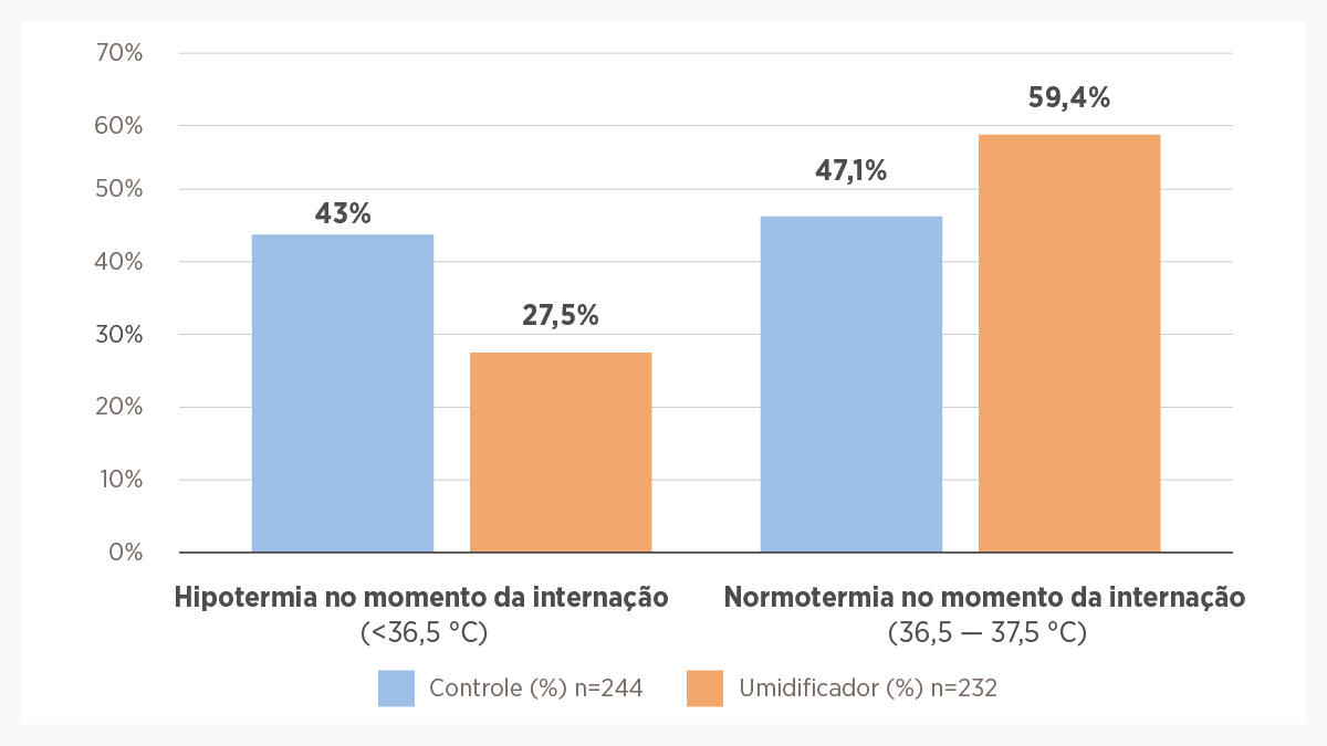 A reanimação infantil protege de lesões pulmonares