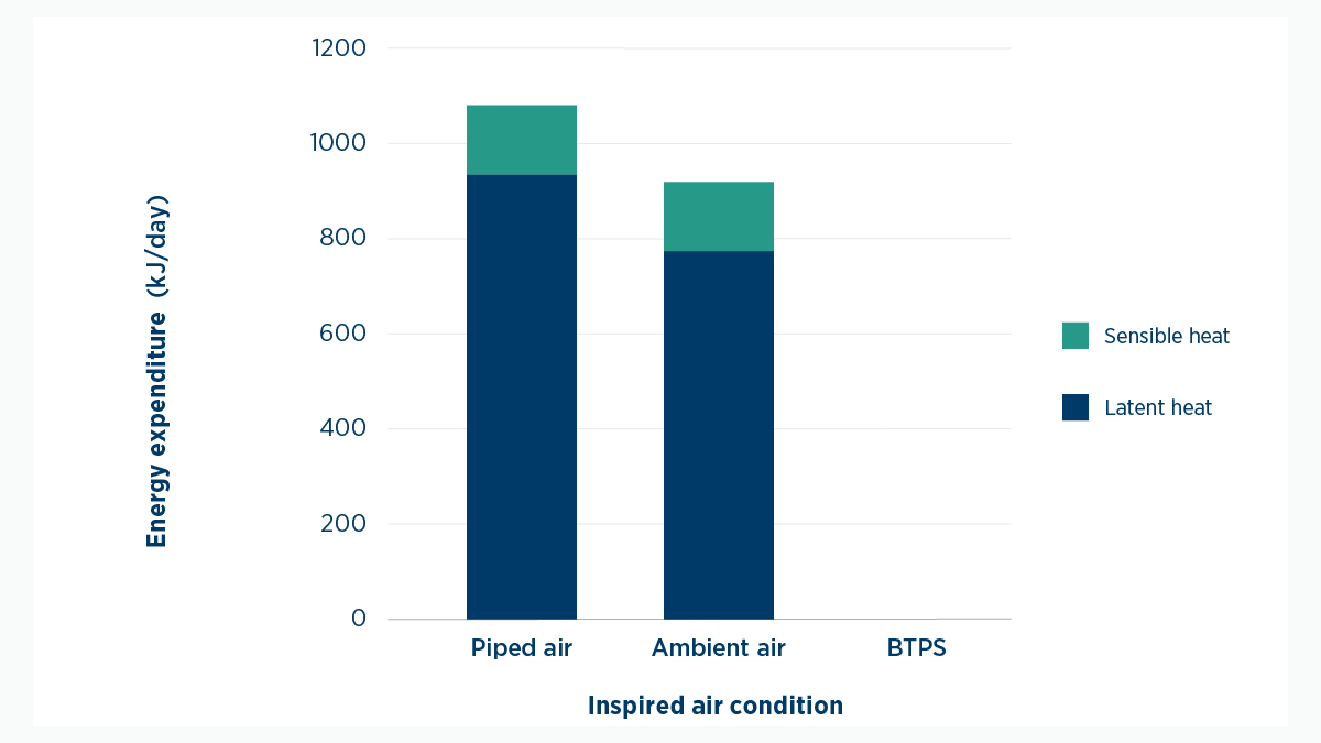 Figure 5. Energy expenditure required to condition gases relative to inspired air conditions. Values calculated represent an adult with a tidal volume of 500 mL, and a respiratory rate of 12 breaths per minute.