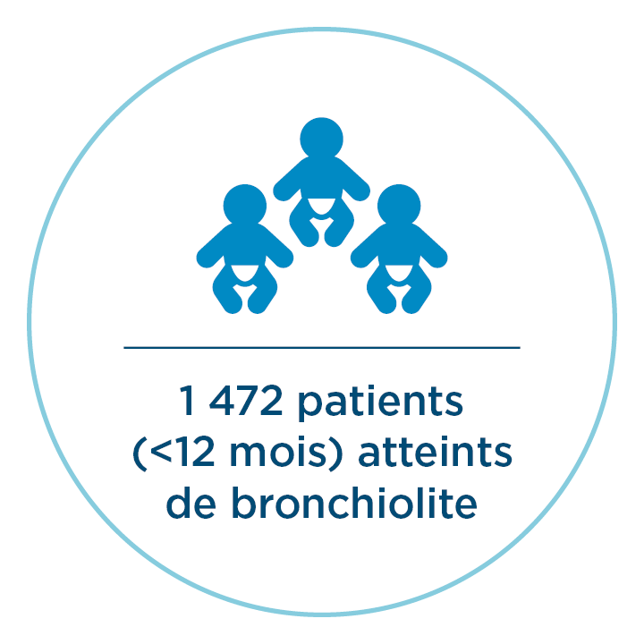 Bronchiolitis Patients