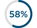 Graphique de progression circulaire affichant 58&nbsp;%.