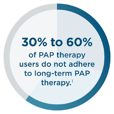 Circular graphic with text stating: ‘30% to 60% of PAP therapy users do not adhere to long-term PAP therapy.
