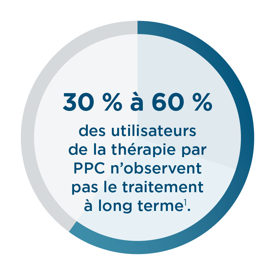 Graphique circulaire avec un texte indiquant&nbsp;: «&nbsp;30&nbsp;% à 60&nbsp;% des utilisateurs de la thérapie par PPC n’observent pas le traitement à long terme&nbsp;».