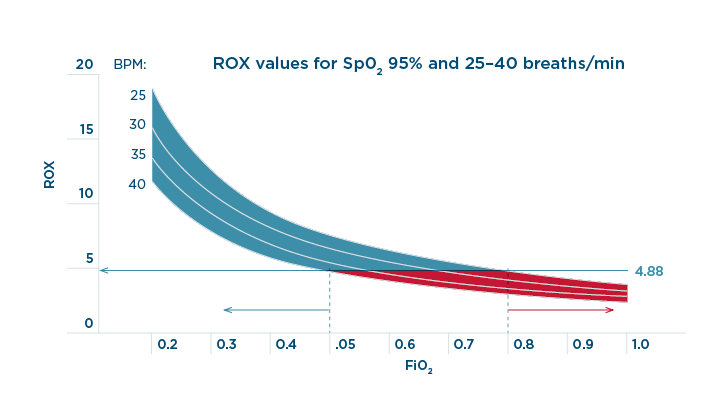 ROX validation Graph