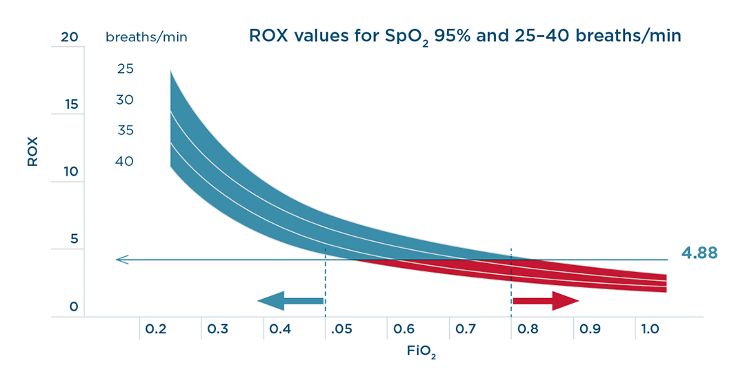 ROX validation Graph