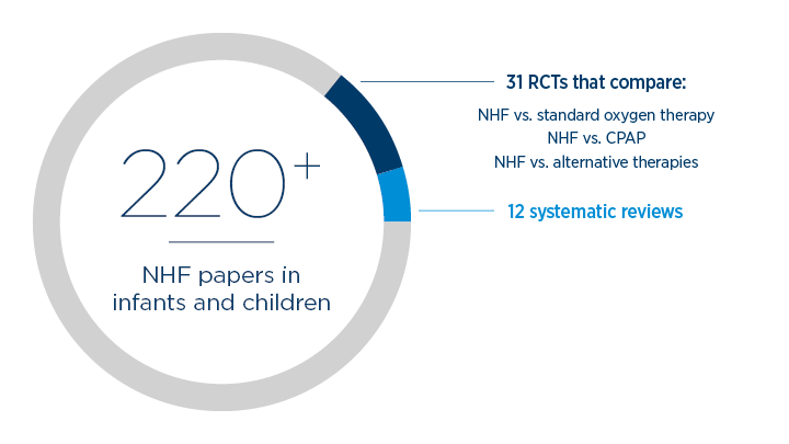 NHF therapy in infants and children