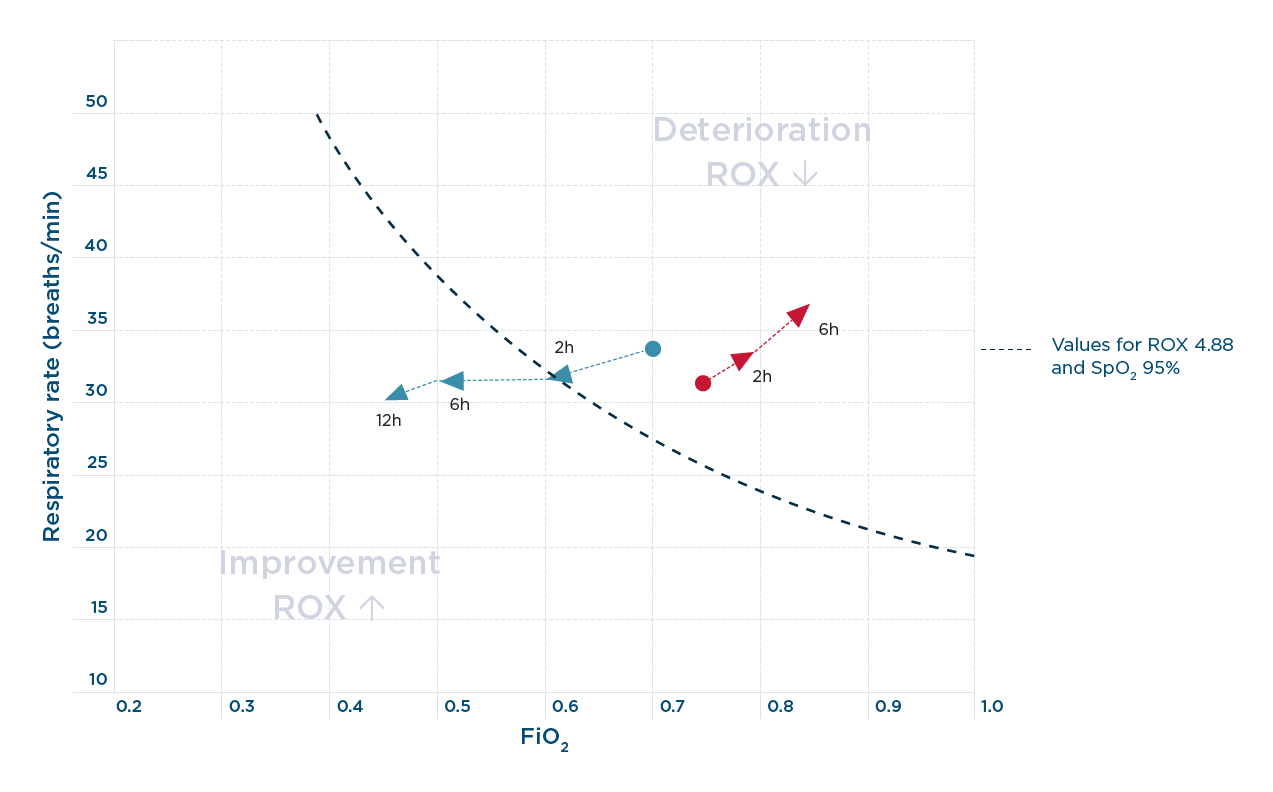 ROX validation Graph