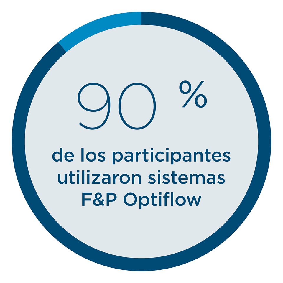 17 de 21 ECA utilizaron un sistema F&P Optiflow