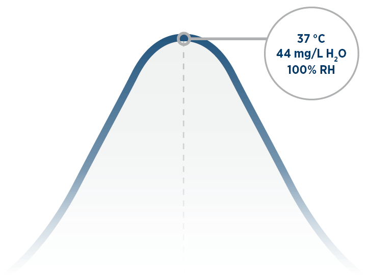 Optimal Humidity conditions occur at the peak of a curve representing airway mucosa function