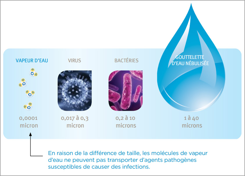 Water vapor molecules can not transport pathogens, which may cause infection, due to their respective size difference