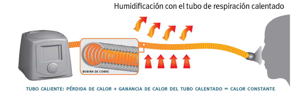 Heated Breathing Tube Humidification